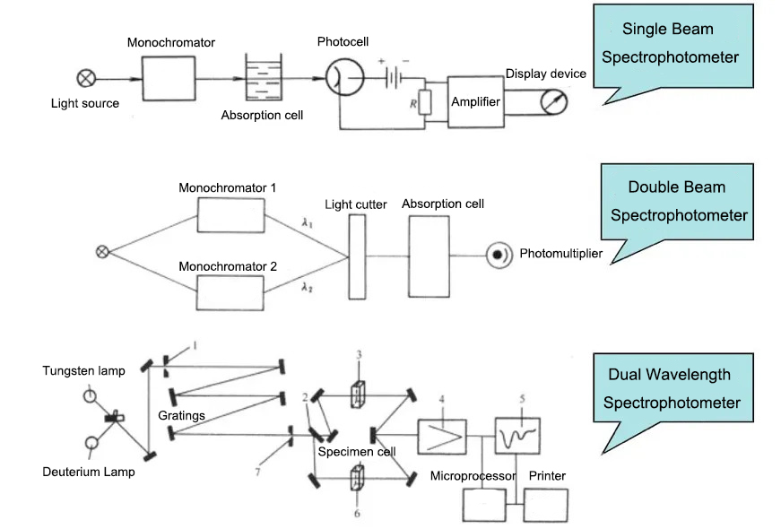 Components of a spectrophotometer